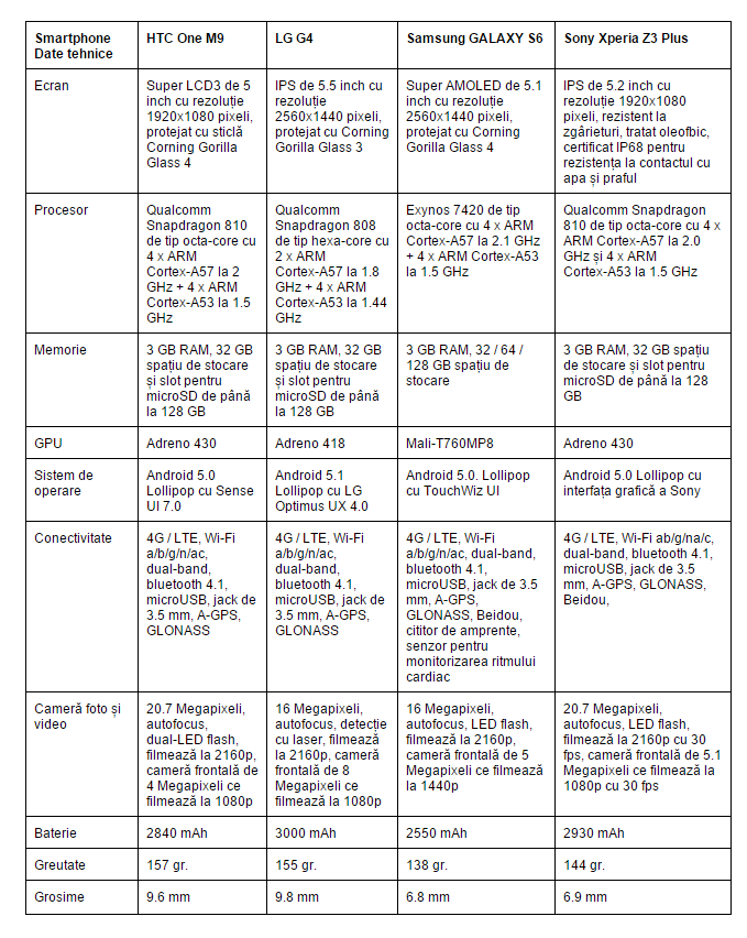 specificatii-HTC-One-M9-LG-G4-Samsung-GALAXY-S6-Sony-Xperia-Z3-Plus