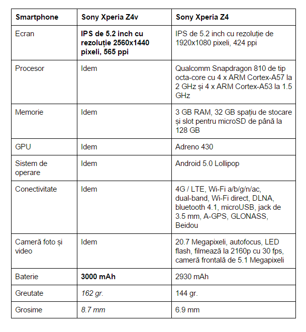 specificatii-Sony-Xperia-Z4v-vs-Sony-Xperia-Z4