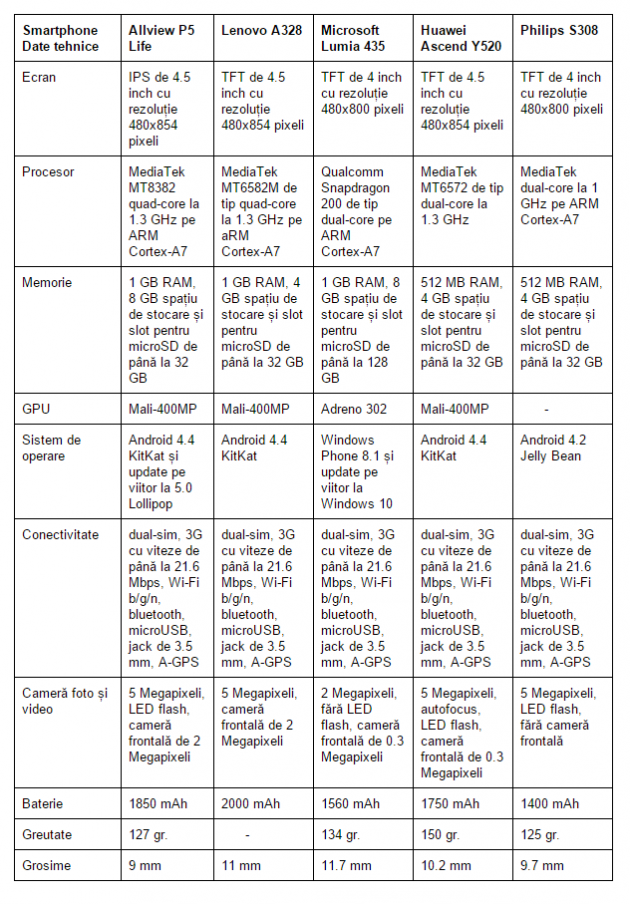 specificatii-telefoane-gratuite-RCS-RDS