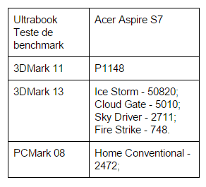 teste-benchmark-Acer-Aspire-S7
