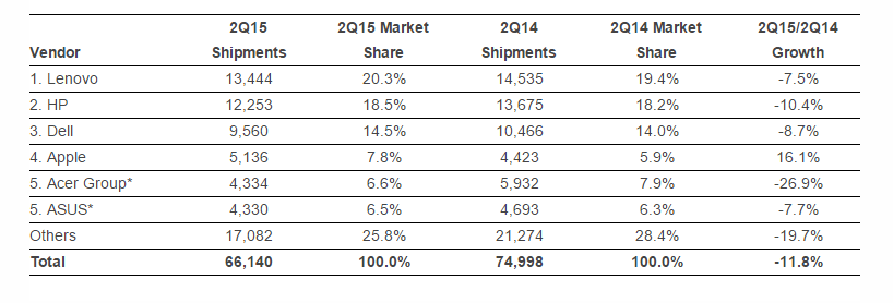IDC-statistica-PC-aprilie-iunie-2015