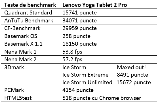 Tabel teste benchmark Lenovo Yoga Tablet 2 Pro