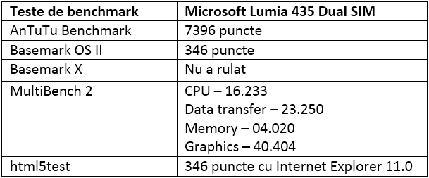 Tabel teste benchmark Microsoft Lumia 435 Dual SIM
