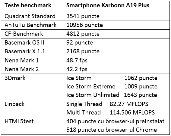 Tabel teste de benchmark Karbonn A19 Plus