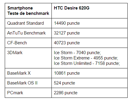 teste-benchmark-HTC-Desire-620G