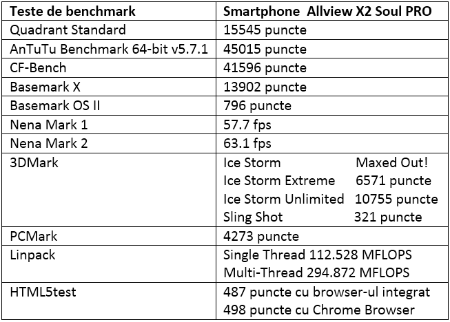 Tabel teste benchmark Allview X2 Soul PRO