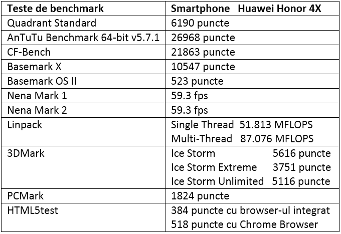 Tabel teste benchmark Huawei Honor 4X