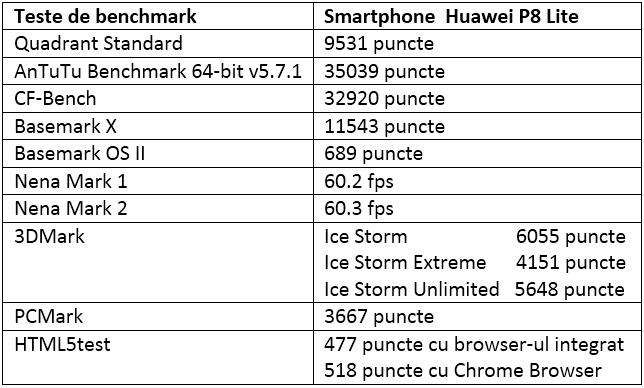 Tabel teste benchmark Huawei P8 Lite
