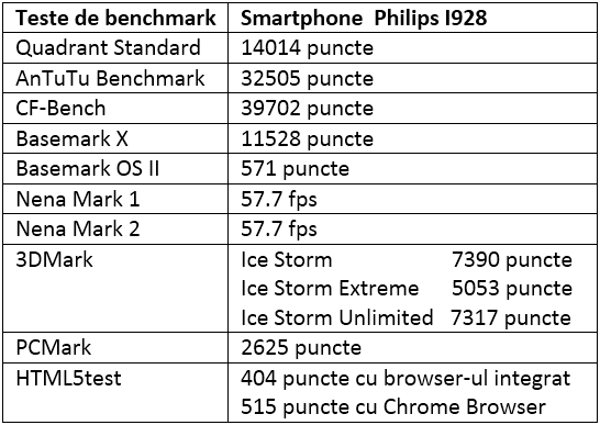 Tabel teste benchmark Philips I928