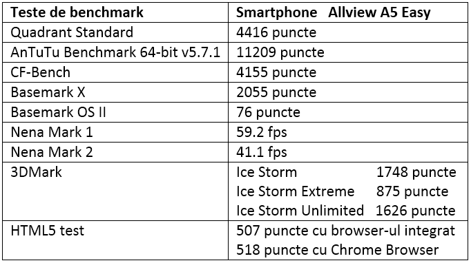 Tabel teste benchmark Allview A5 Easy