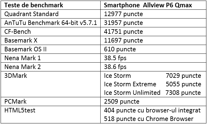 Tabel teste benchmark Allview P6 Qmax