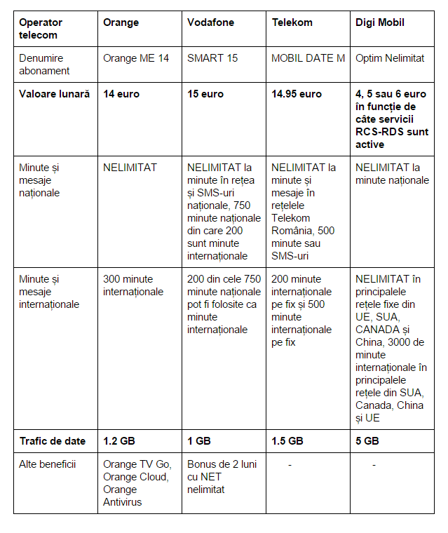 abonament-15-euro-Orange-Vodafone-Telekom-Digi-Mobil