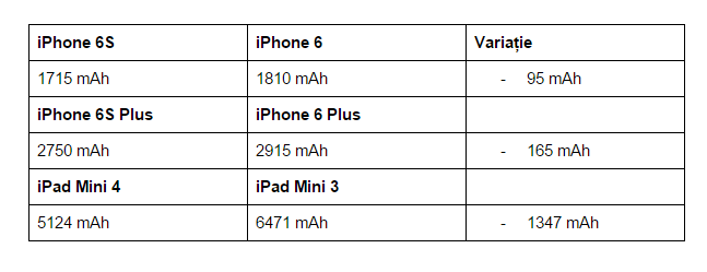 capacitate-baterie-iPhone-6S-iPhone-6S-Plus-iPad-Mini-4