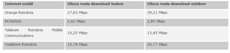ANCOM-internet-mobil-Digi-Mobil-Orange-Vodafone-Telekom