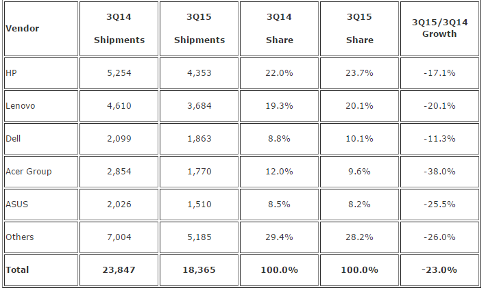 IDC-EMEA-vanzarile-de-PC-uri
