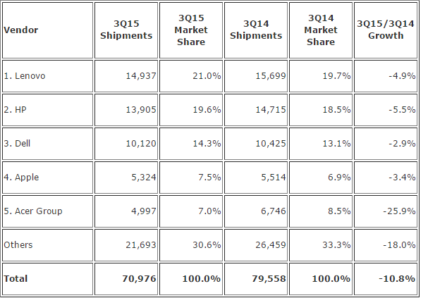 IDC-Global-vanzarile-de-PC-uri