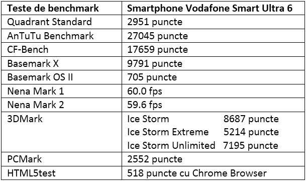 Tabel teste benchmark Vodafone Smart Ultra 6