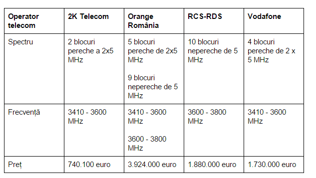impartire-spectru-3400-3800-MHz