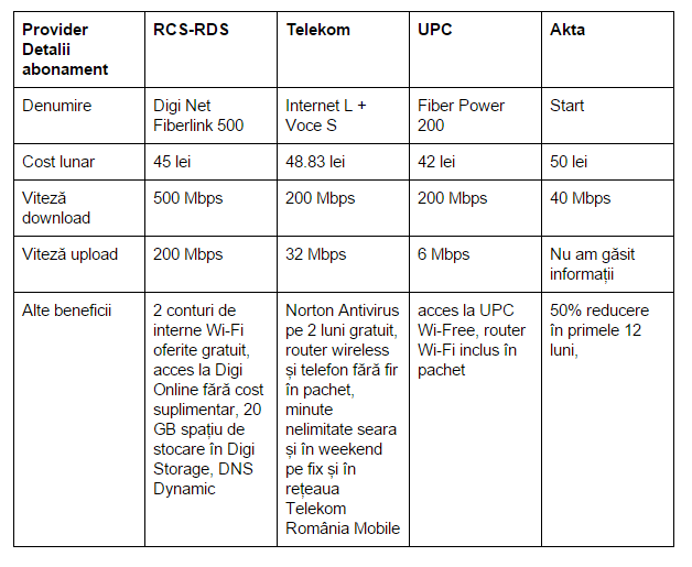 servicii-internet-RCS-RDS-Telekom-UPC
