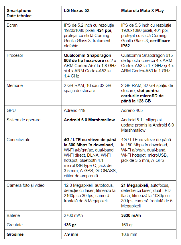 specificatii-LG-Nexus-5X-Motorola-Moto-X-Play