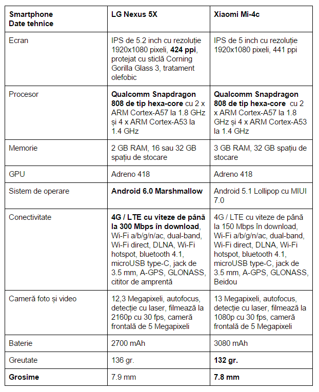 specificatii-LG-Nexus-5X-Xiaomi-Mi-4c