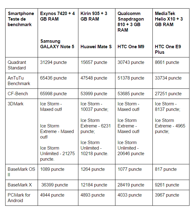 Exynos 7420 vs Kirin 935 vs Snapdragon 810 vs MediaTek Helio X10