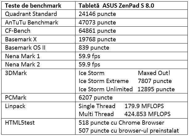 Tabel teste benchmark ASUS ZenPad S 8.0