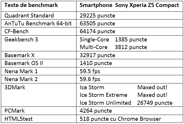 Tabel teste benchmark Sony Xperia Z5 Compact