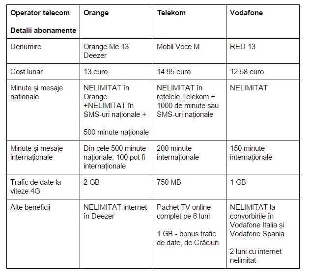 abonamente-Orange-Vodafone-Telekom