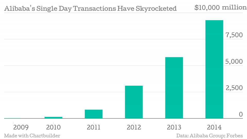 alibaba-s-single-day-transactions-have-skyrocketed-alibaba-s-single-day_chartbuilder111