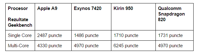 rezultate-Geekbench-Apple-A9-Kirin-950-Snapdragon-820-Exynos-7420