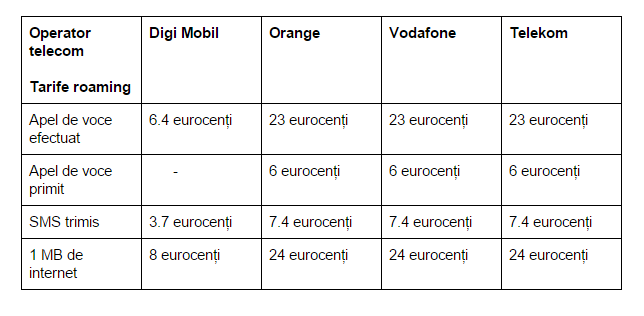 tarife-roaming-Digi-Mobil-Orange-Vodafone-Telekom