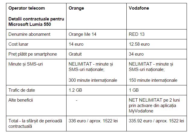 Microsoft-Lumia-550-la-Orange-si-Vodafone