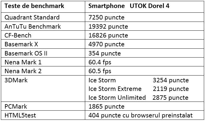 Tabel teste benchmark UTOK Dorel 4