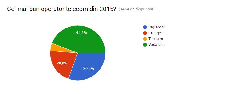 chestionar-2015-cel-mai-bun-operator-telecom