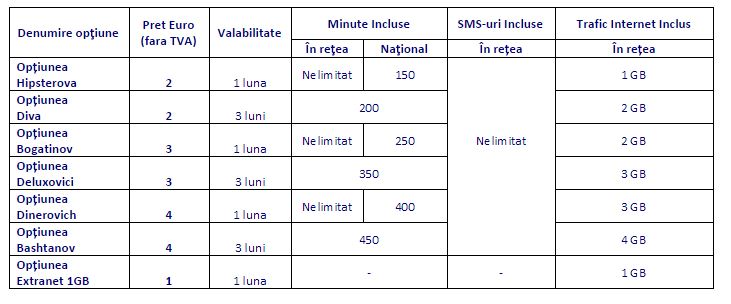 optiuni-cartela-prepay-Digi-Mobil