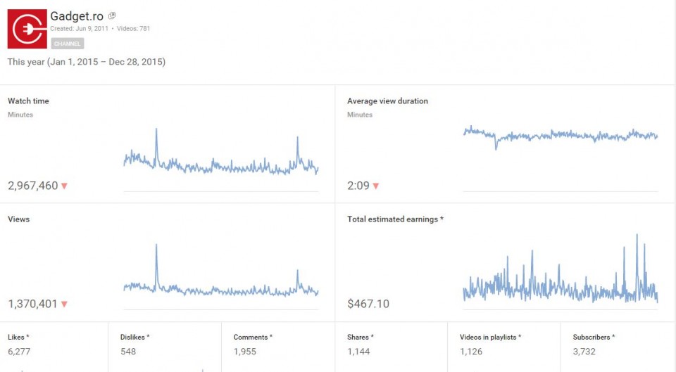statistica-YouTube-2015