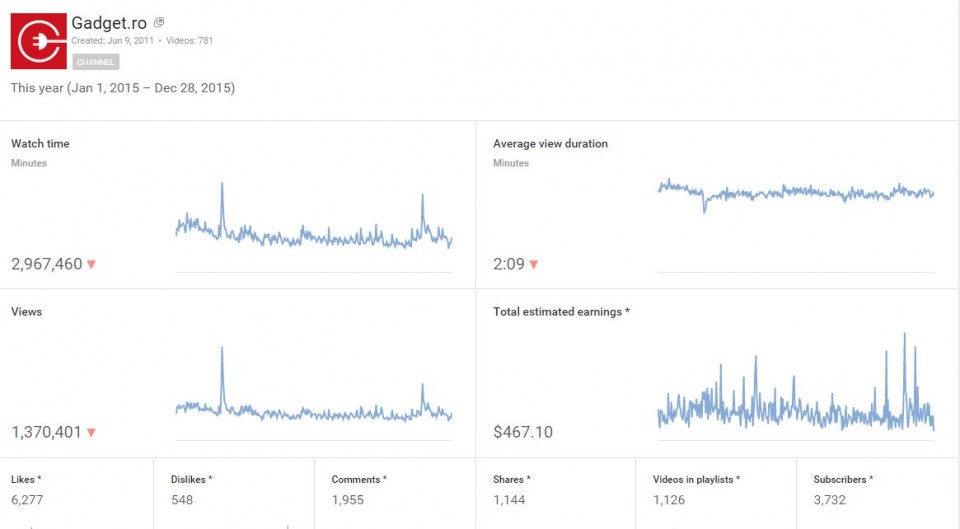 statistica-YouTube-2015