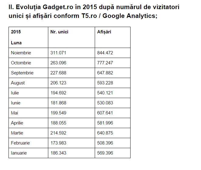 statistica-articole-afisari-Gadget.ro