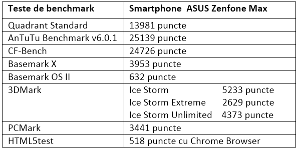 Tabel teste benchmark ASUS Zenfone Max
