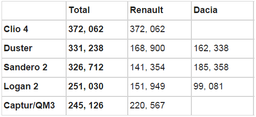 Vanzari Group Renault 2015