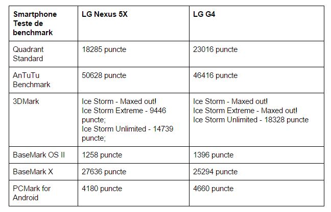 teste-benchmark-LG-Nexus-5X
