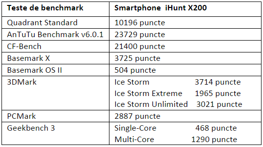 Tabel teste benchmark iHunt X200