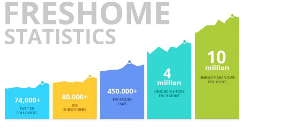 statisticile-Freshome