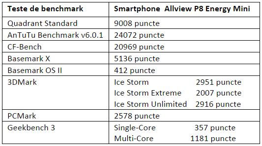 Tabel teste benchmark Allview P8 Energy Mini
