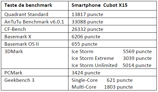 Tabel teste benchmark Cubot X15