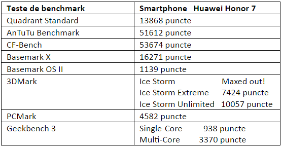 Tabel teste benchmark Huawei Honor 7