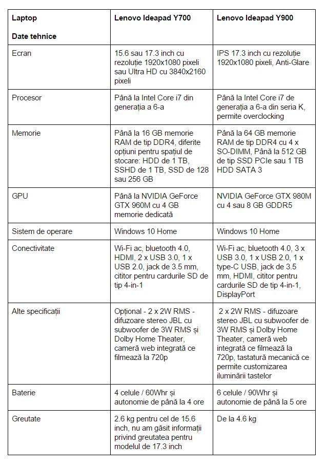 specificatii-Lenovo-Ideapad-Y700-și-Y900