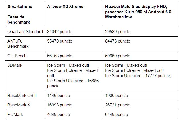 teste-benchmark-Allview-X2-Xtreme