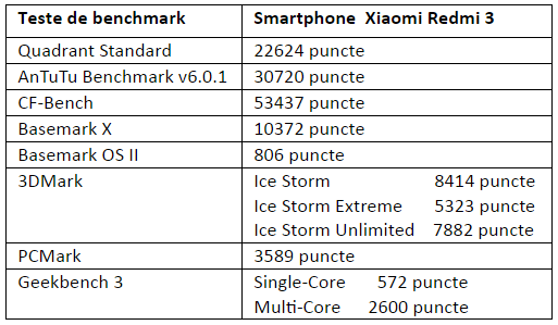 Tabel teste benchmark Xiaomi Redmi 3
